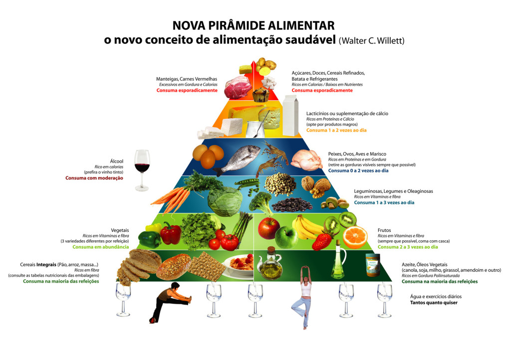 Pirâmide Alimentar Nutrição Funcional